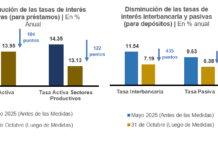 Medidas de liquidez aprobadas por la Junta Monetaria alcanzan los RD$68 mil millones