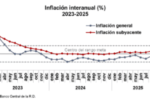 BCRD informa que la variación del IPC de octubre fue de 0.55 %