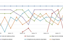 Julio-septiembre 2025: Costo de materias primas y tipo de cambio, factores que más afectan la competitividad
