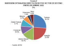 BCRD informa que la inversión extranjera directa alcanzó los US$5,032.3 millones al cierre de 2025
