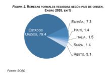Flujos de remesas alcanzaron los US$982.8 millones en enero de 2026