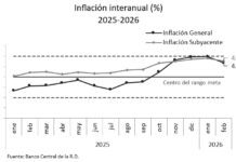 BCRD informa que la variación del IPC de febrero fue de 0.03 %