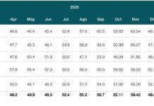 El Índice Mensual de Actividad Manufacturera de marzo se ubica en 60.7