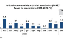 Economía dominicana registra crecimiento interanual de 5.1 % en marzo 2026