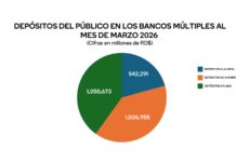 Depósitos del público en los bancos múltiples crecen más de RD$122 mil millones en el primer trimestre del año
