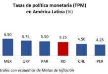 BCRD mantiene su tasa de política monetaria en 5.25 % anual