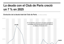 La deuda con el Club de París creció un 7 % en 2025 hasta los 344.900 millones de dólares