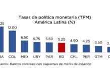 BCRD mantiene su tasa de política monetaria en 5.25 % anual