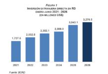 BCRD informa que la inversión extranjera directa alcanzó los US$3,276.5 millones al cierre de junio de 2026