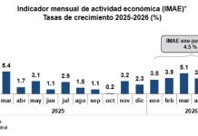 Economía dominicana registra expansión de 6.4 % en junio 2026