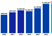 Exportaciones dominicanas alcanzan récord de US$9,277.0 millones en enero-julio 2026