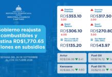 Gobierno reajusta combustibles y destina RD$1,770.65 millones en subsidios