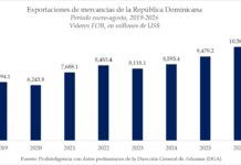 Exportaciones dominicanas marcan récord de US$10,563.2 millones en enero-agosto de 2026