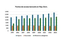 Bancos múltiples elevan en 44% sus puntos de acceso físico en ocho años